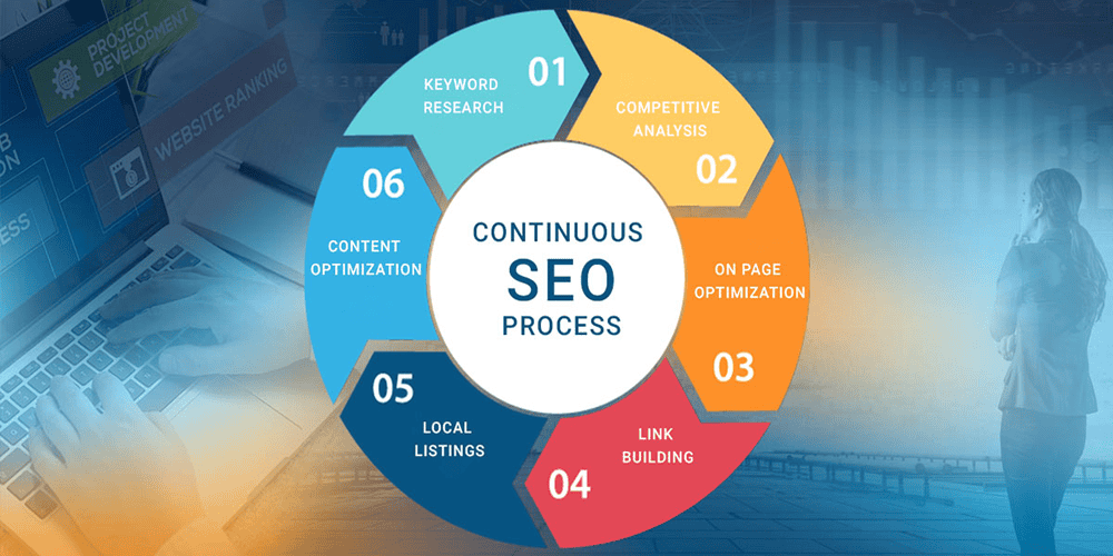 Key Steps of an SEO Implementation Process